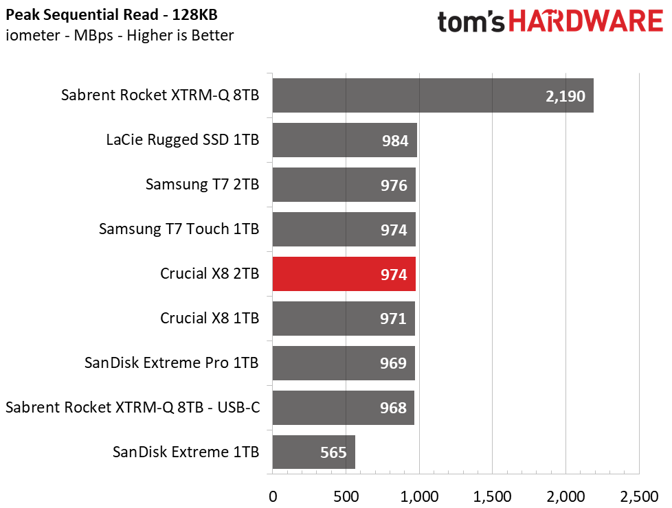 Crucial X8 2TB Charts