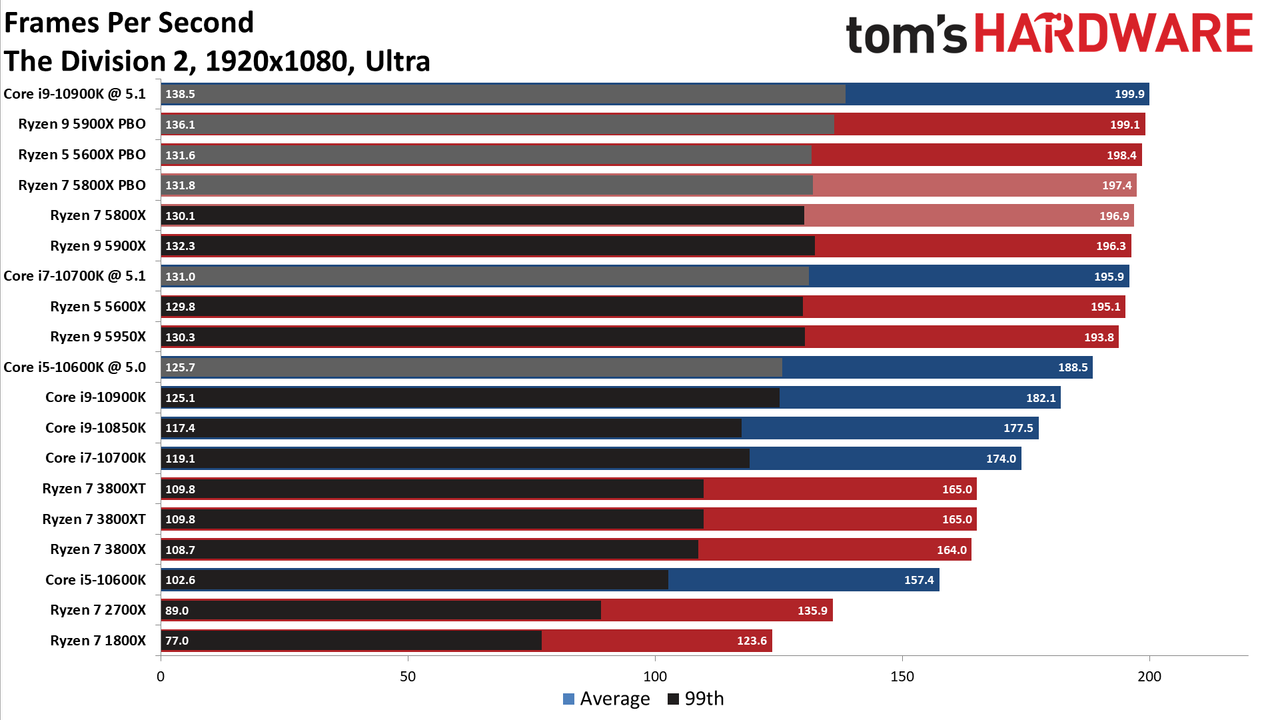Ryzen 7 5800X The Division 2 Benchmarks