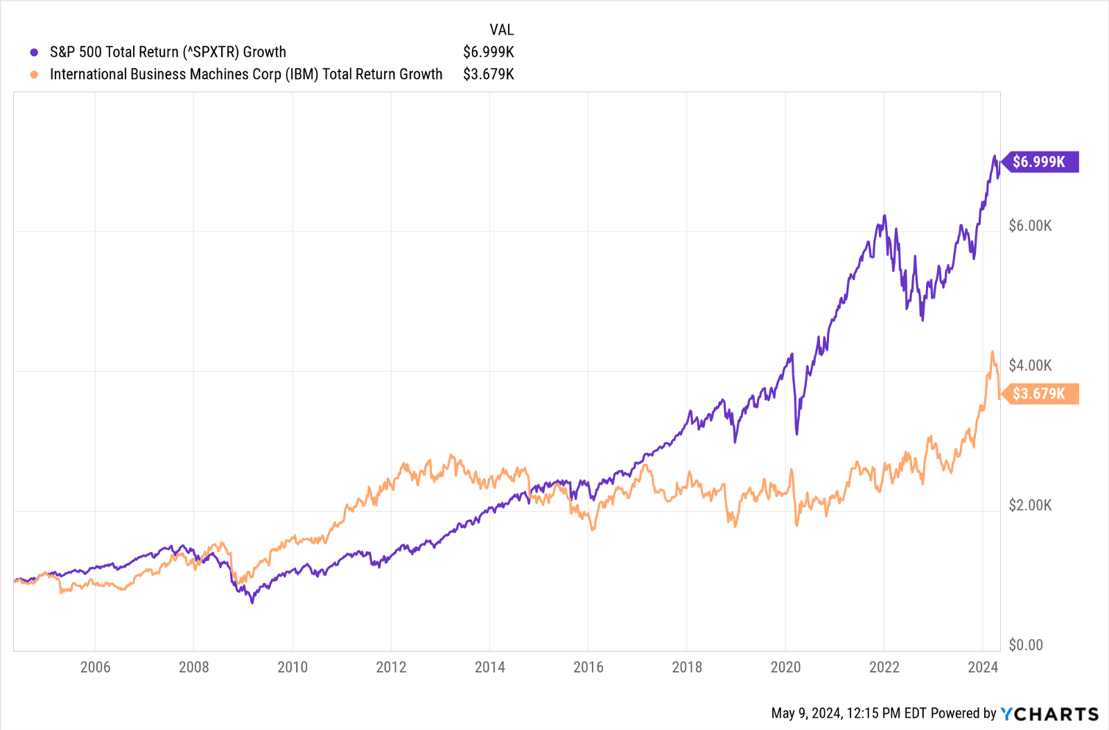 If you d put 1 000 into ibm stock 20 years ago here s what you d have