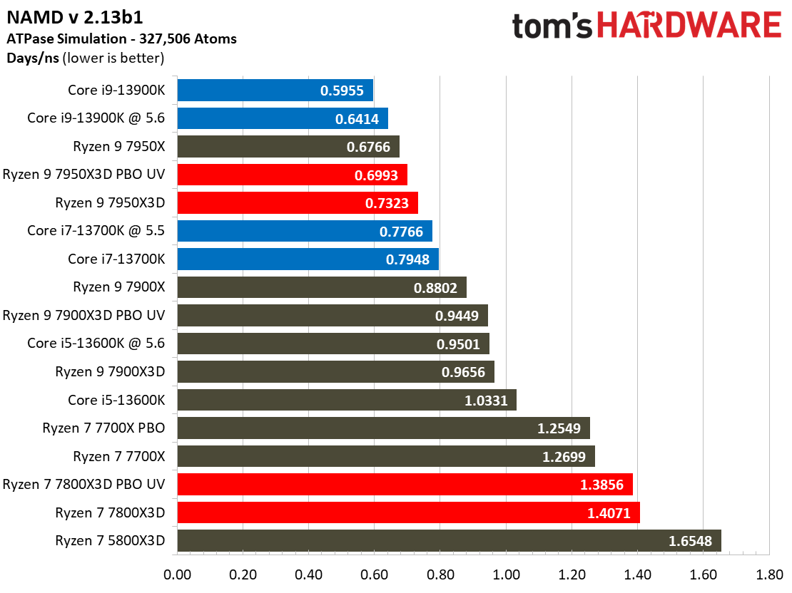 Ryzen 7 7800X3D vs Core i9-13900K