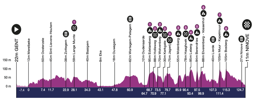 Omloop Het Nieuwsblad 2024 women&#039;s route profile