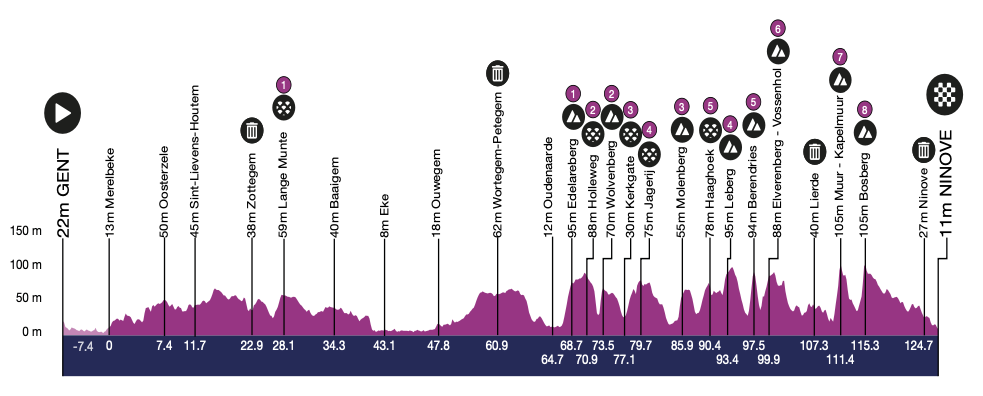 Omloop Het Nieuwsblad 2024 women's route profile
