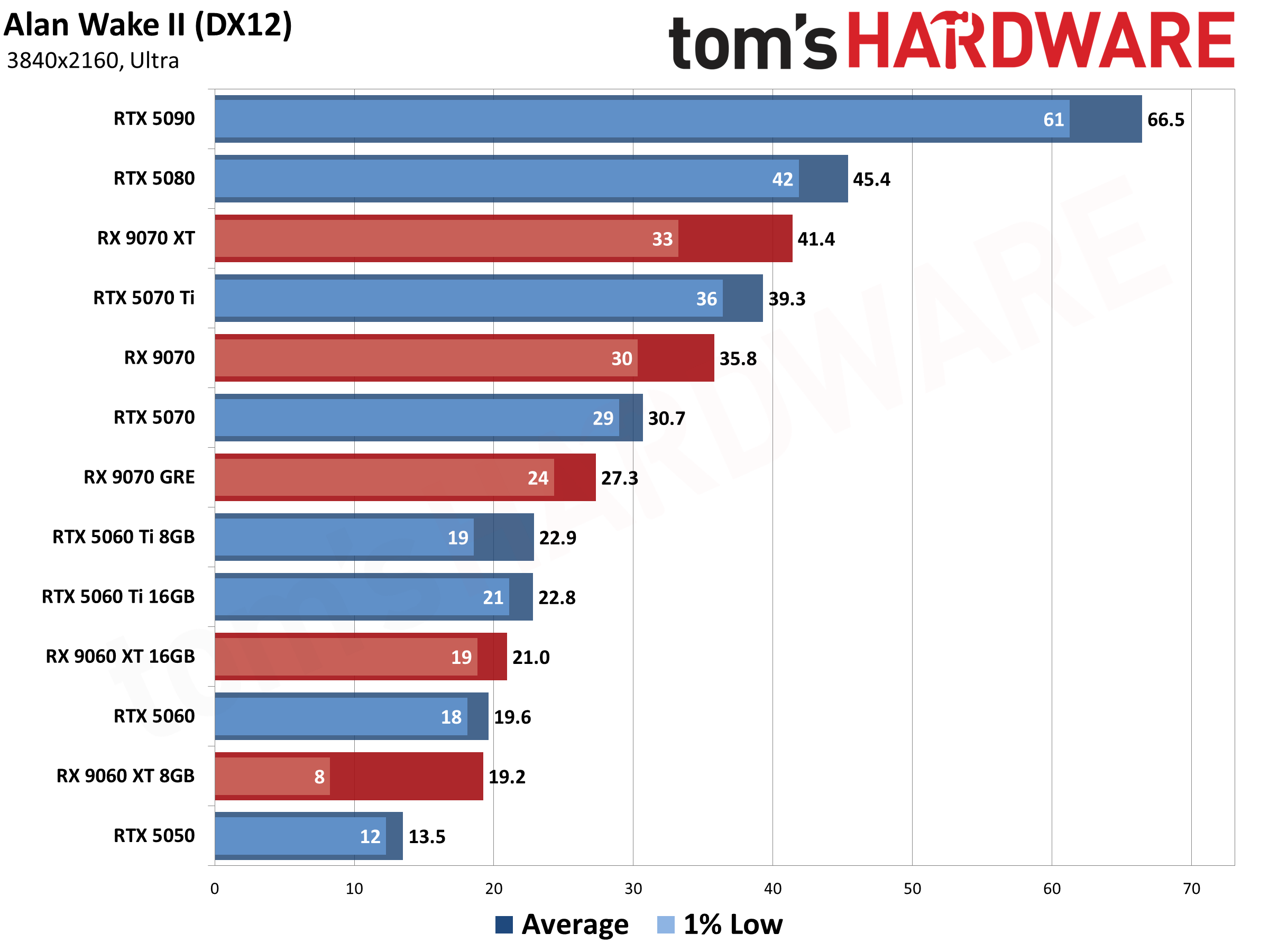 Best Graphics Cards - 4K Performance Results
