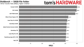 MicroSD Express Card Benchmarks