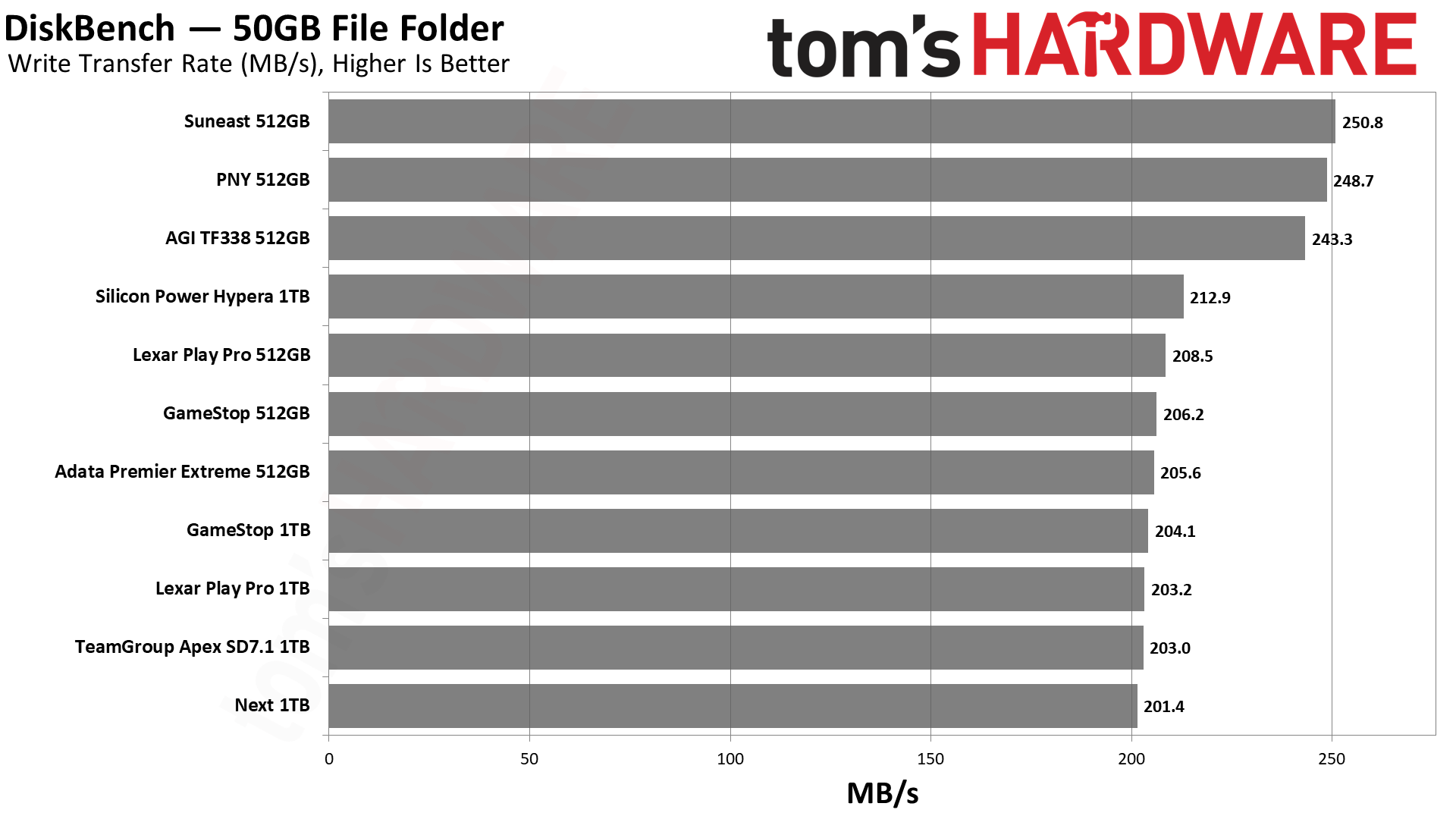 MicroSD Express Card Benchmarks