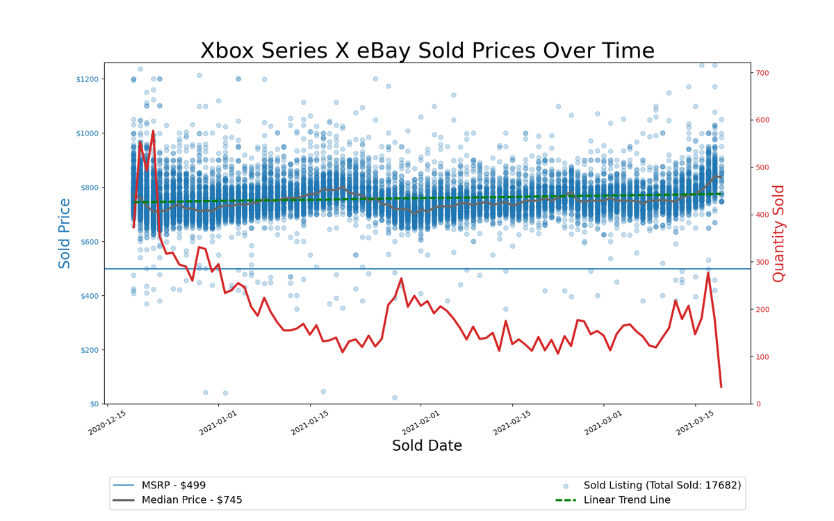 Console pricing on eBay