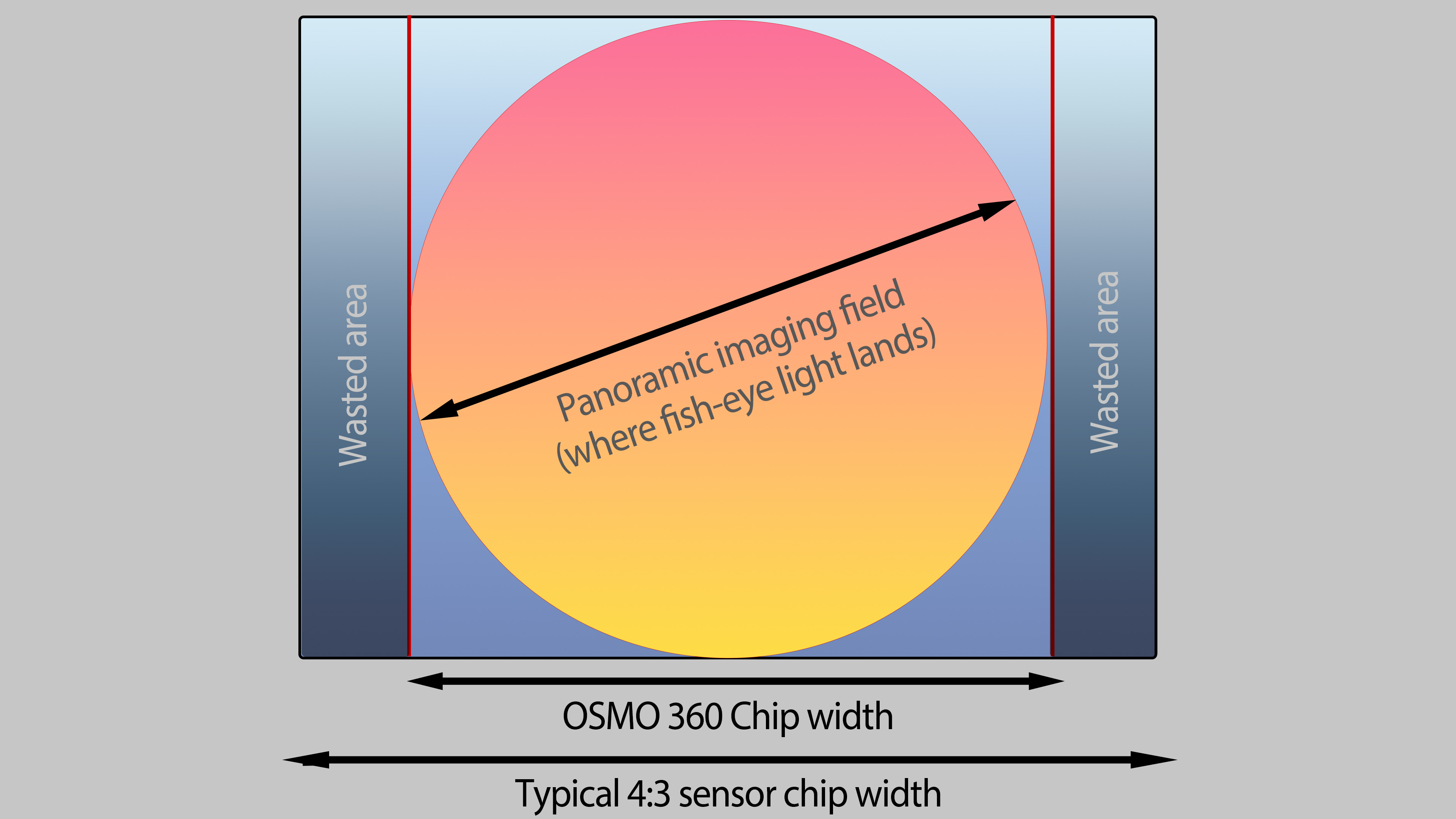 Diagram explaining where light falls on a square v a 4:3 shaped image sensor chip from a circular imaging field like a fish eye lens