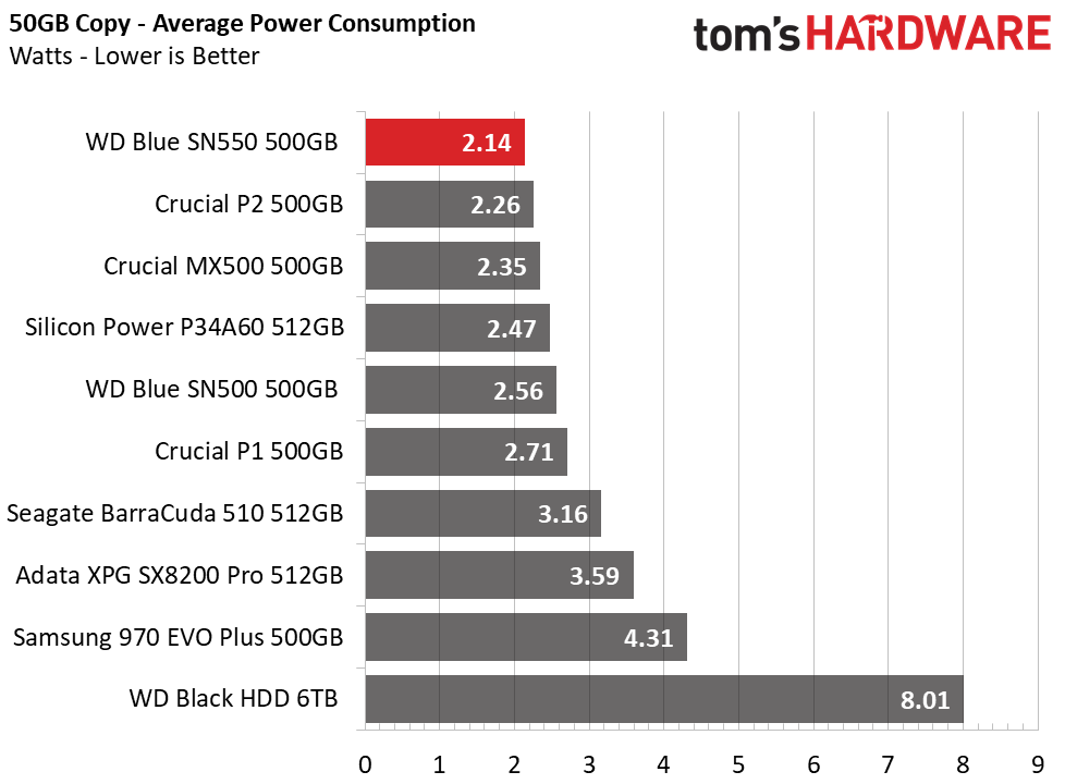 WD Blue SN550 SSD (500GB)