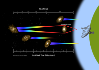 An illustration showing the detection of radiowaves from galaxies at different distances.