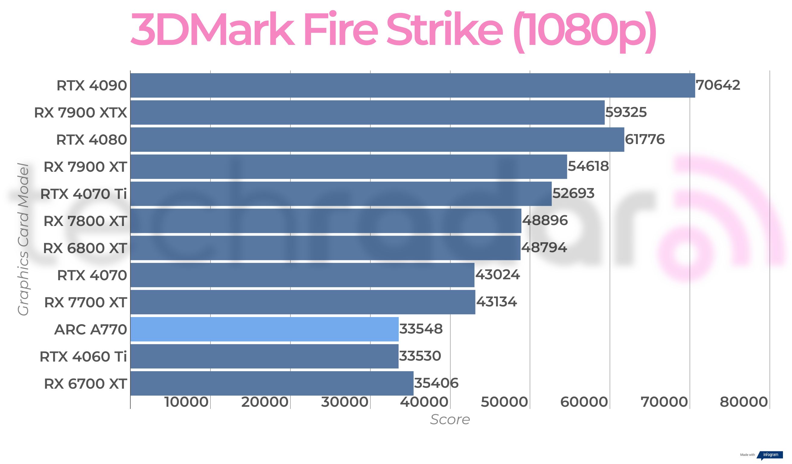 Synthetic benchmark results for the Intel Arc A770