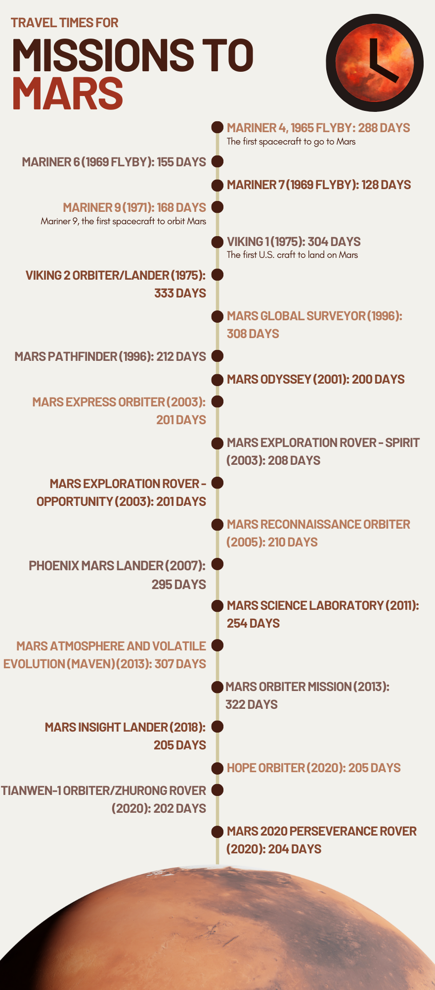 trip to mars length