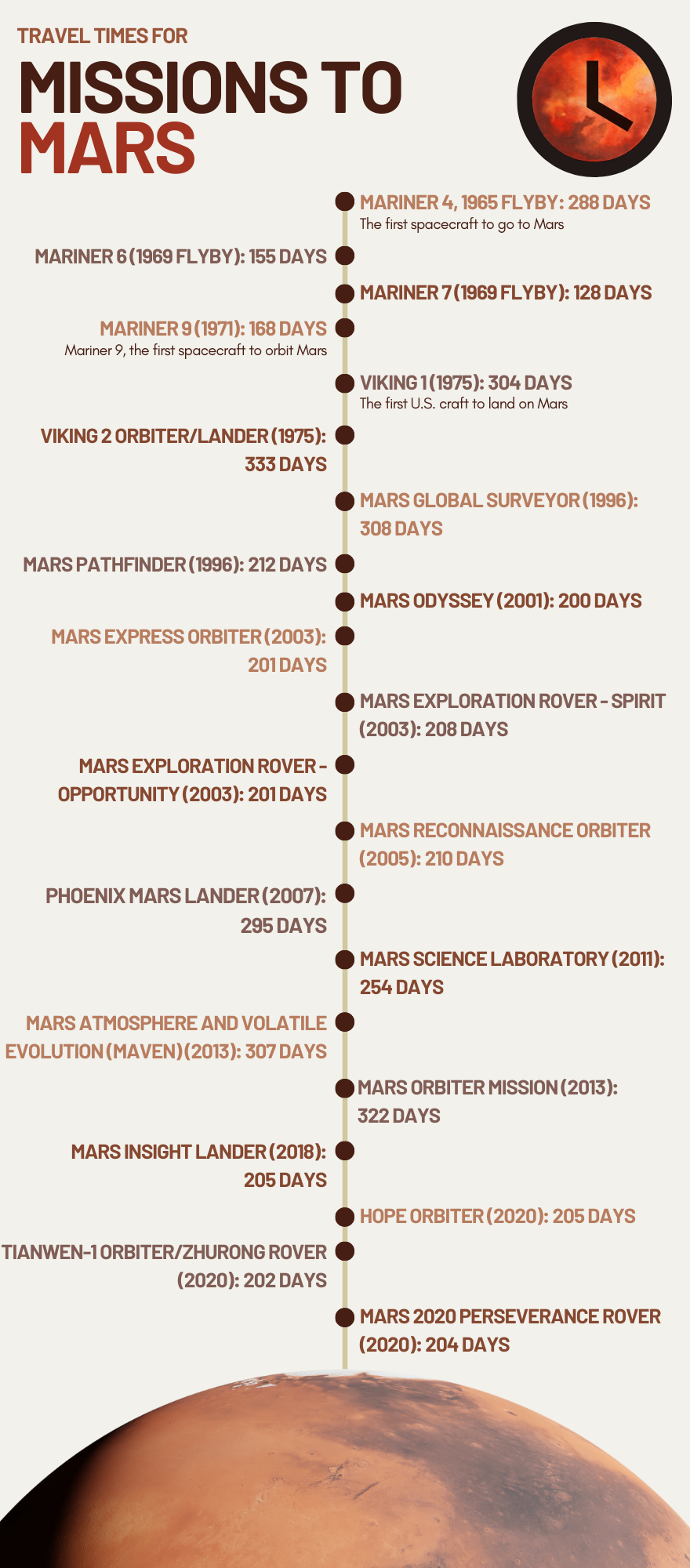 Timeline of missions đồ sộ Mars.