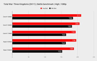  Graphiques de référence du processeur Intel Core i9 12900K