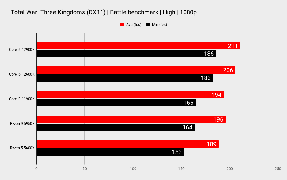 Intel Core i9 12900K CPU benchmark graphs