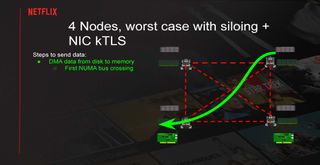 Serving Netflix Video at 400 Gb/s on FreeBSD
