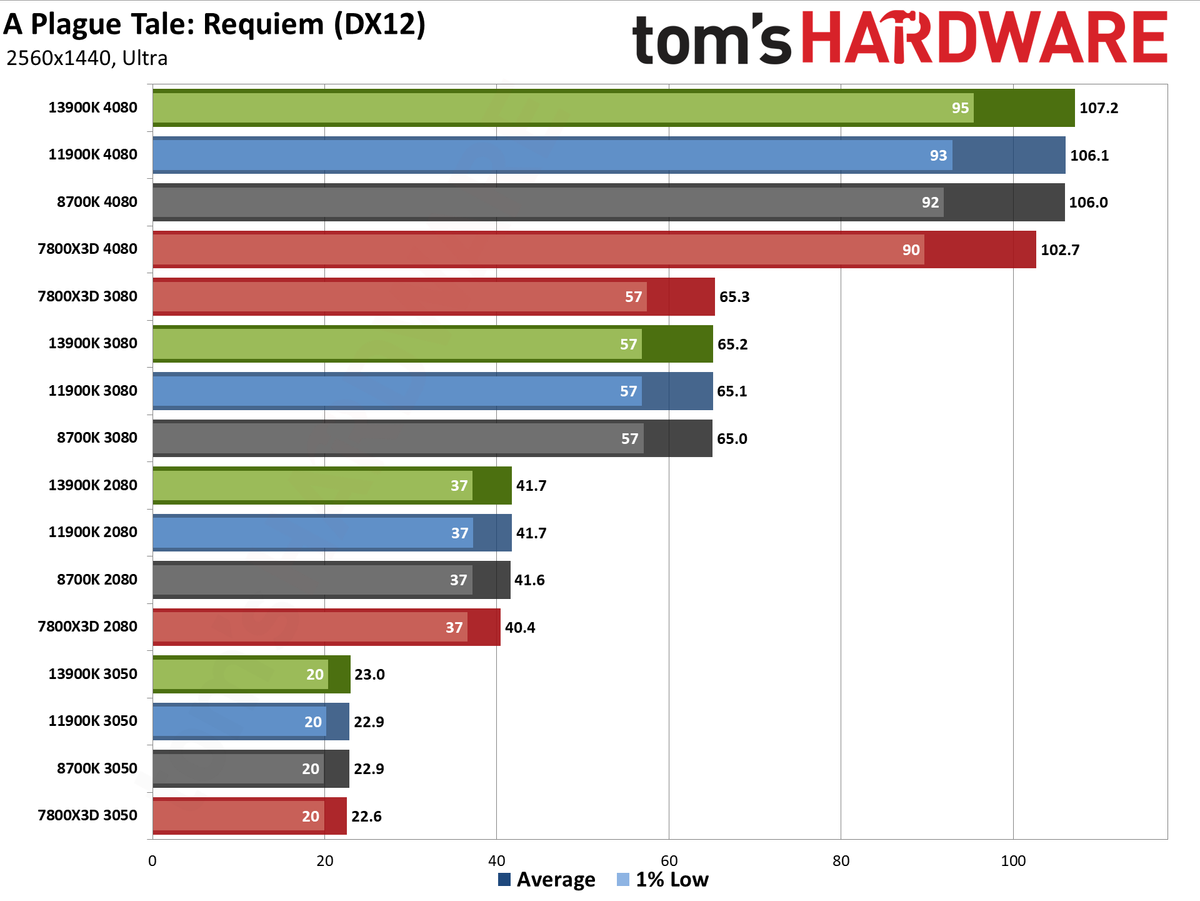 CPU versus GPU upgrades: Performance charts