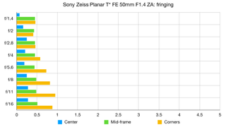 Sony Zeiss Planar T* FE 50mm F1.4 ZA lab graph