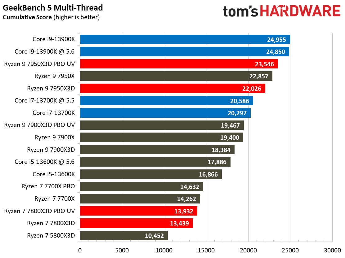 Ryzen 7 7800X3D