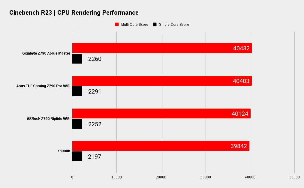 Gigabyte Z790 Aorus Master X benchmarks