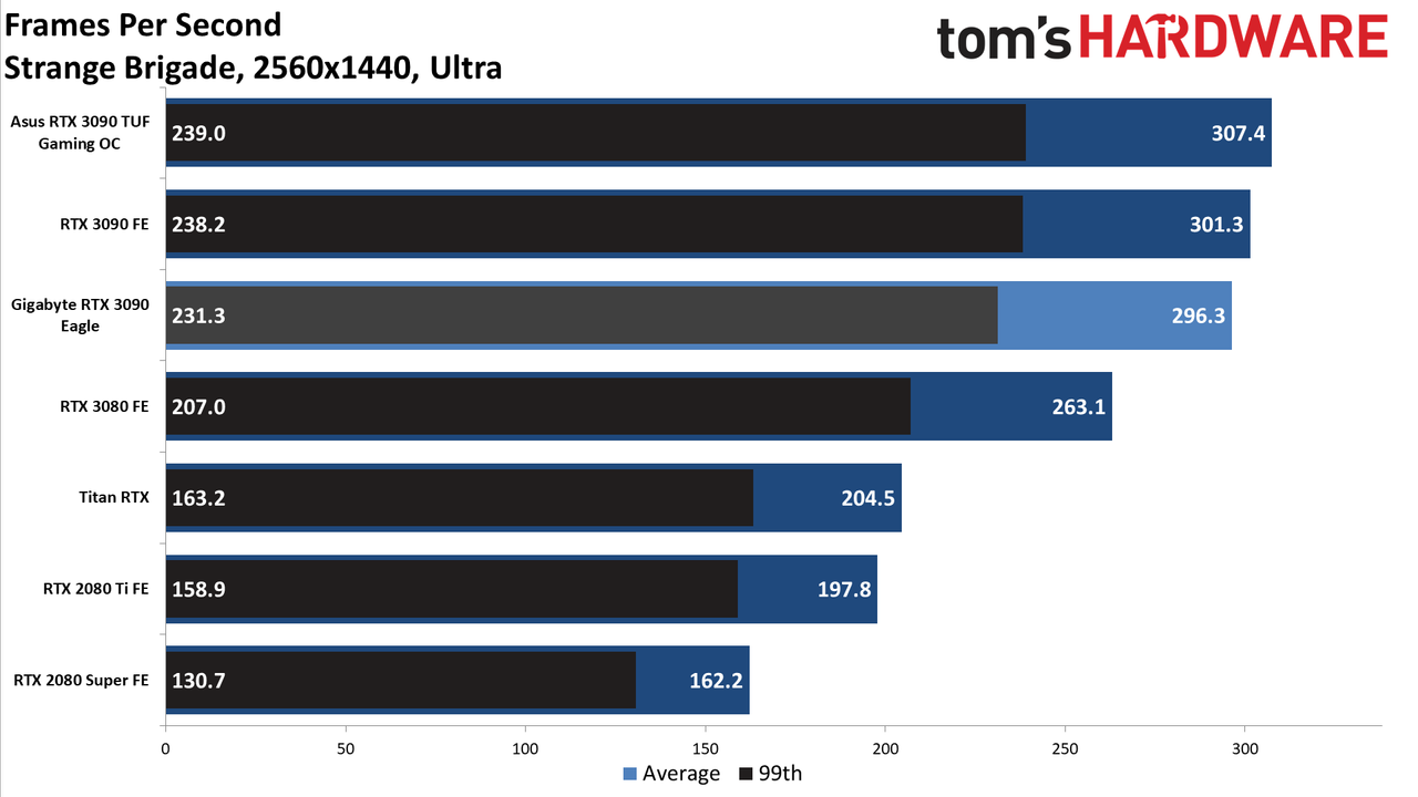 Gigabyte RTX 3090 Eagle Charts