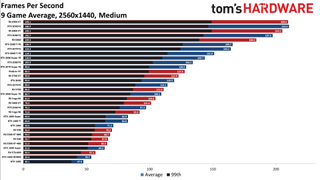 Best Graphics Cards - 1440p medium performance charts