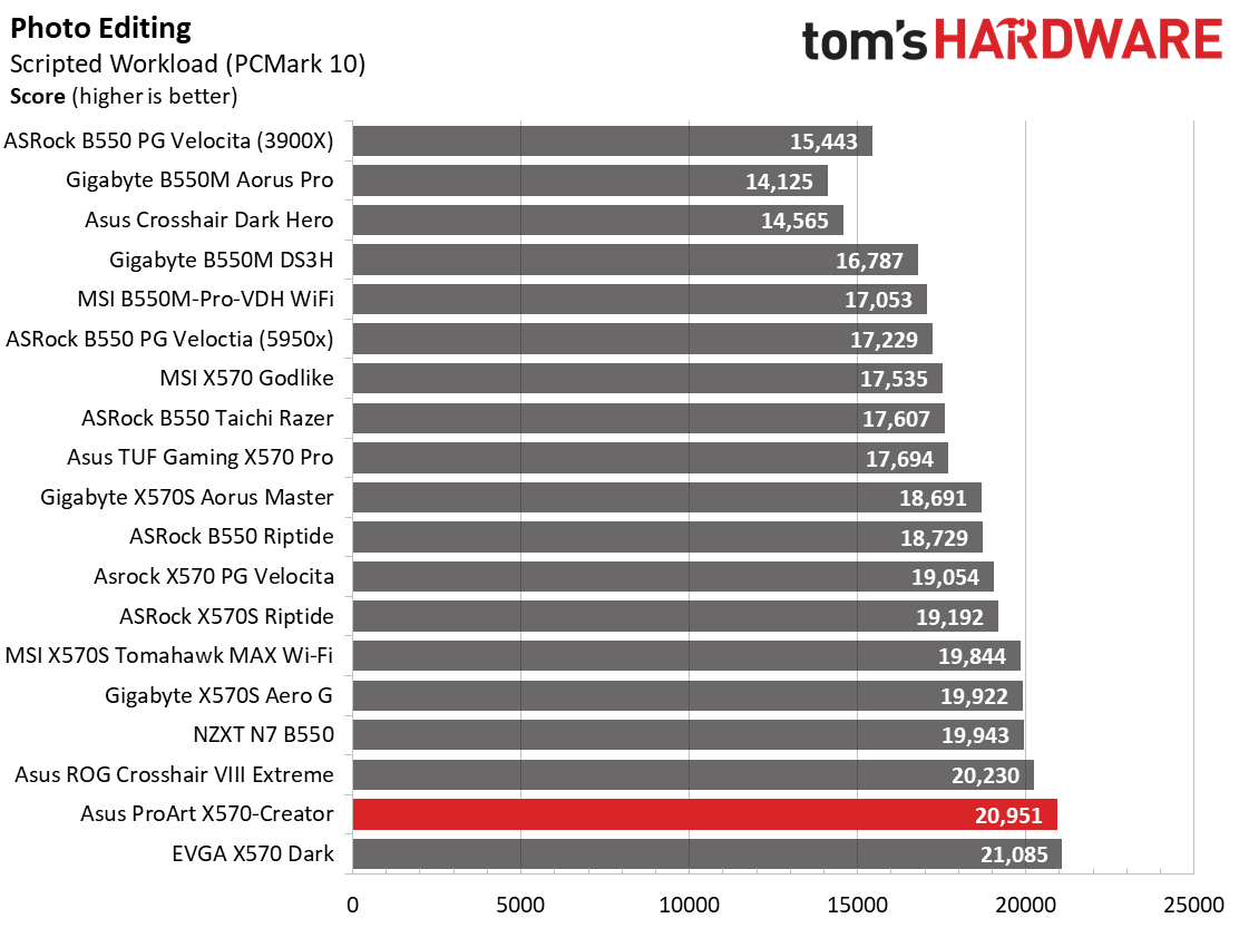 Asus ProArt X570-Creator WIFI
