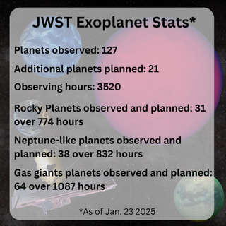 Statistics on the JWST's exoplanet observations as of Jan. 23, 2025