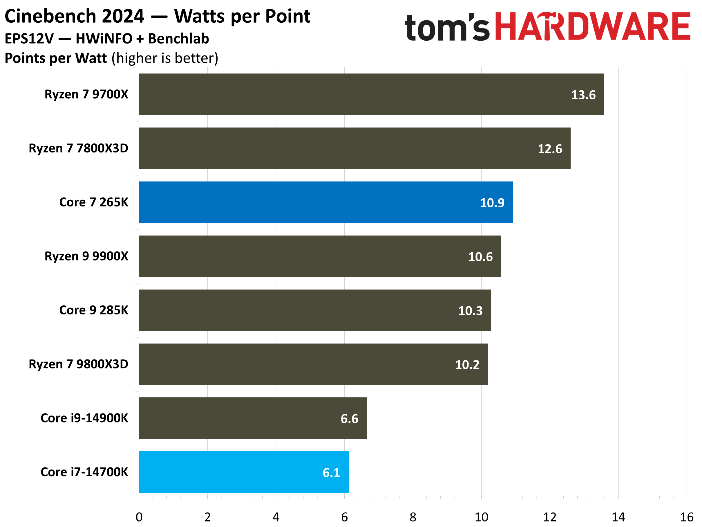 Core Ultra 7 265K vs Core i7-14700K
