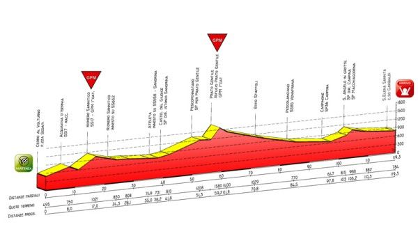Giro Donne 2009 stage 6 profile