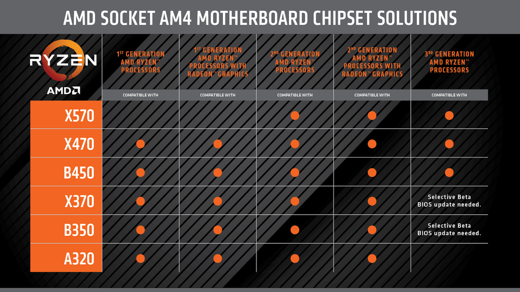 How To Ensure Your Motherboard Will Support A Ryzen 3000 CPU | Tom's ...