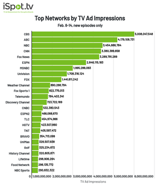 Top networks by TV ad impressions for Feb. 8-14, 2021.