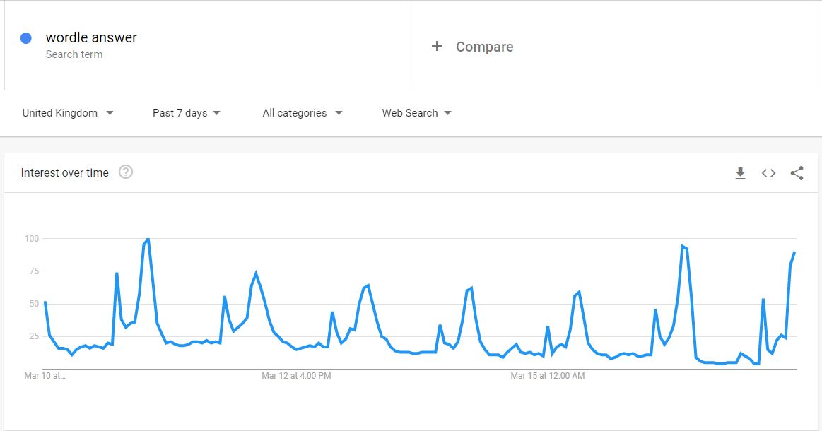 Today's trends data on white background