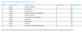 Nielsen weekly SVOD rankings - original series March 8-14