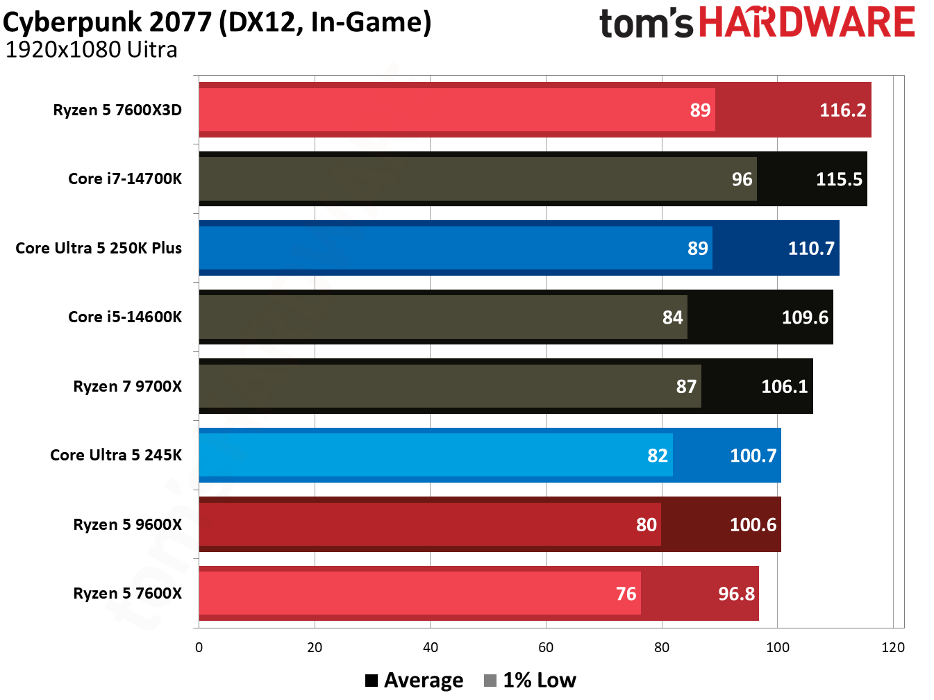 Gaming benchmark graphs