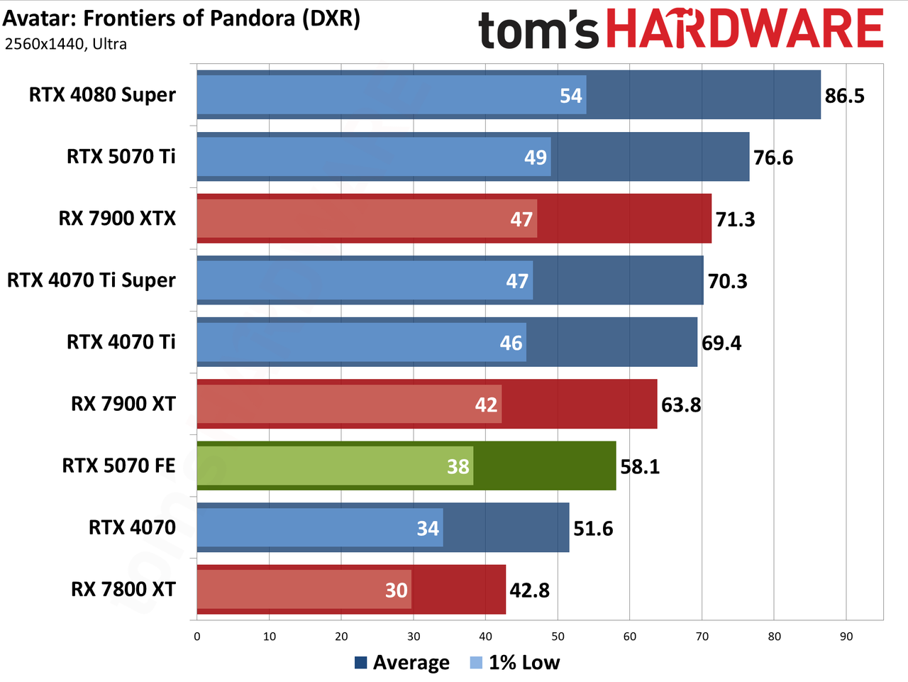 Nvidia GeForce RTX 5070 Founders Edition performance charts