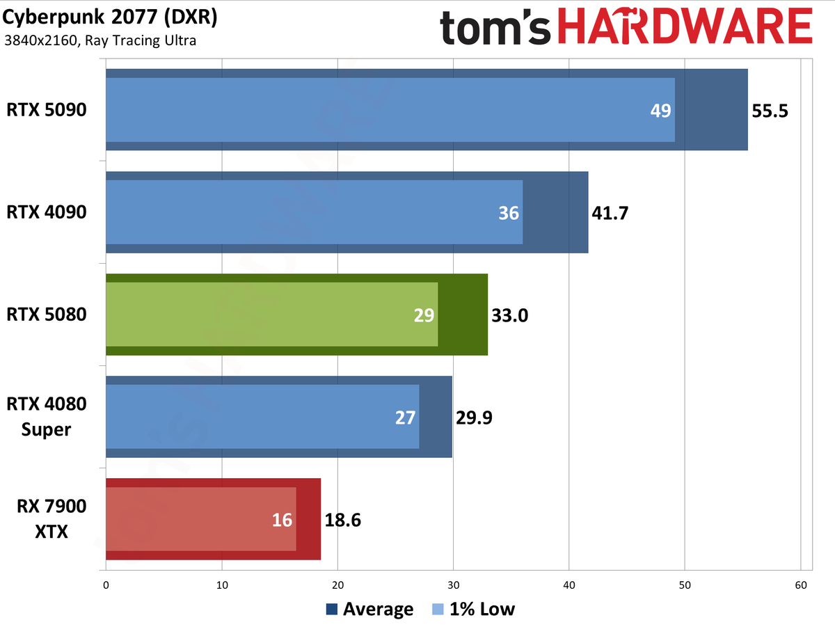 Nvidia GeForce RTX 5080 Founders Edition performance charts