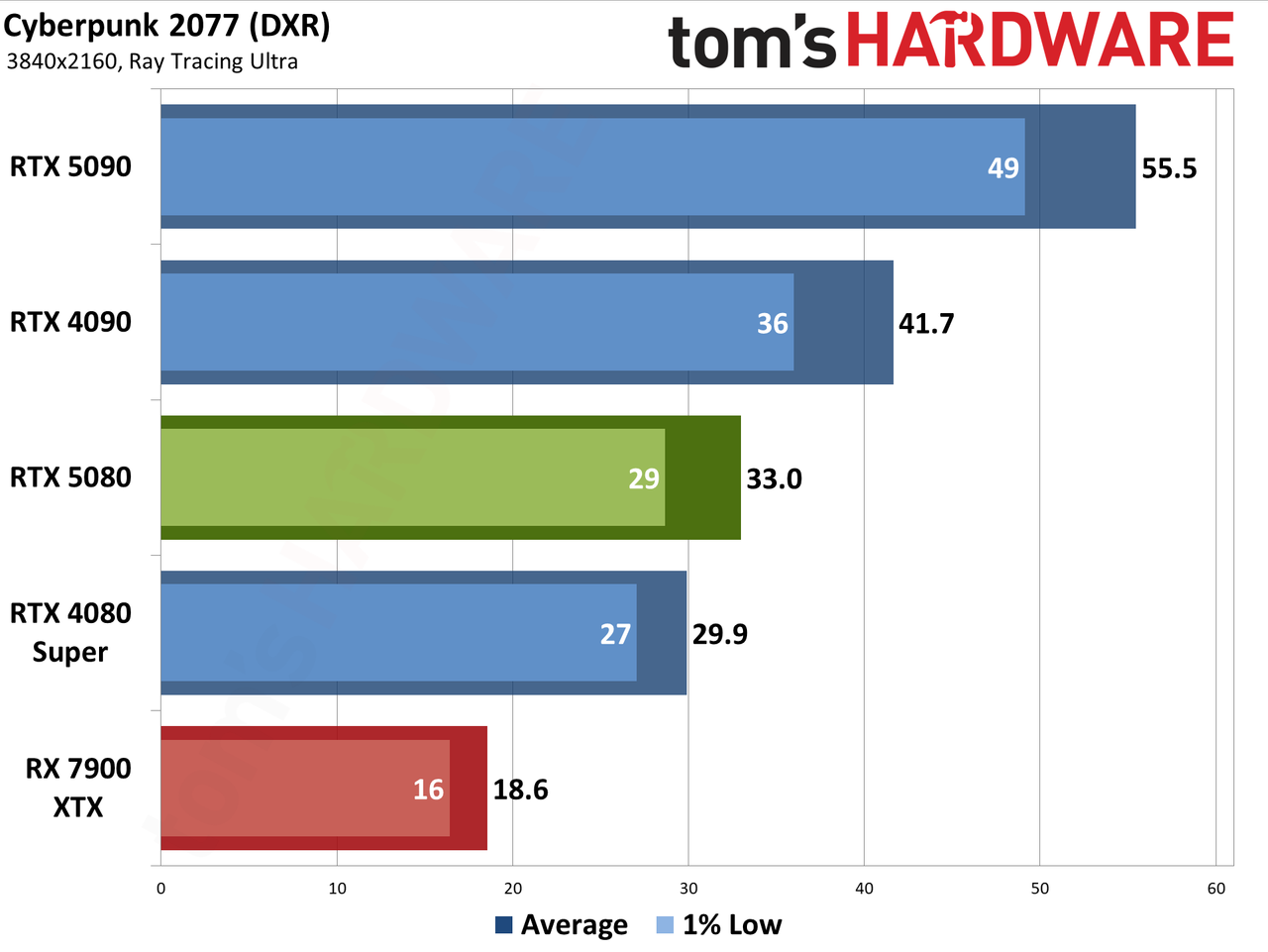 Nvidia GeForce RTX 5080 Founders Edition performance charts