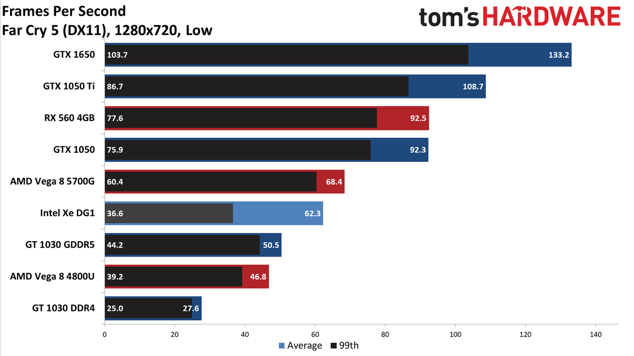 Intel Xe DG1 Benchmarked