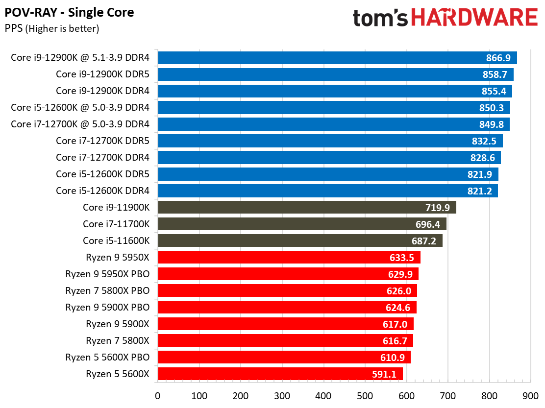 Core i7-12700K Rendering Benchmarks