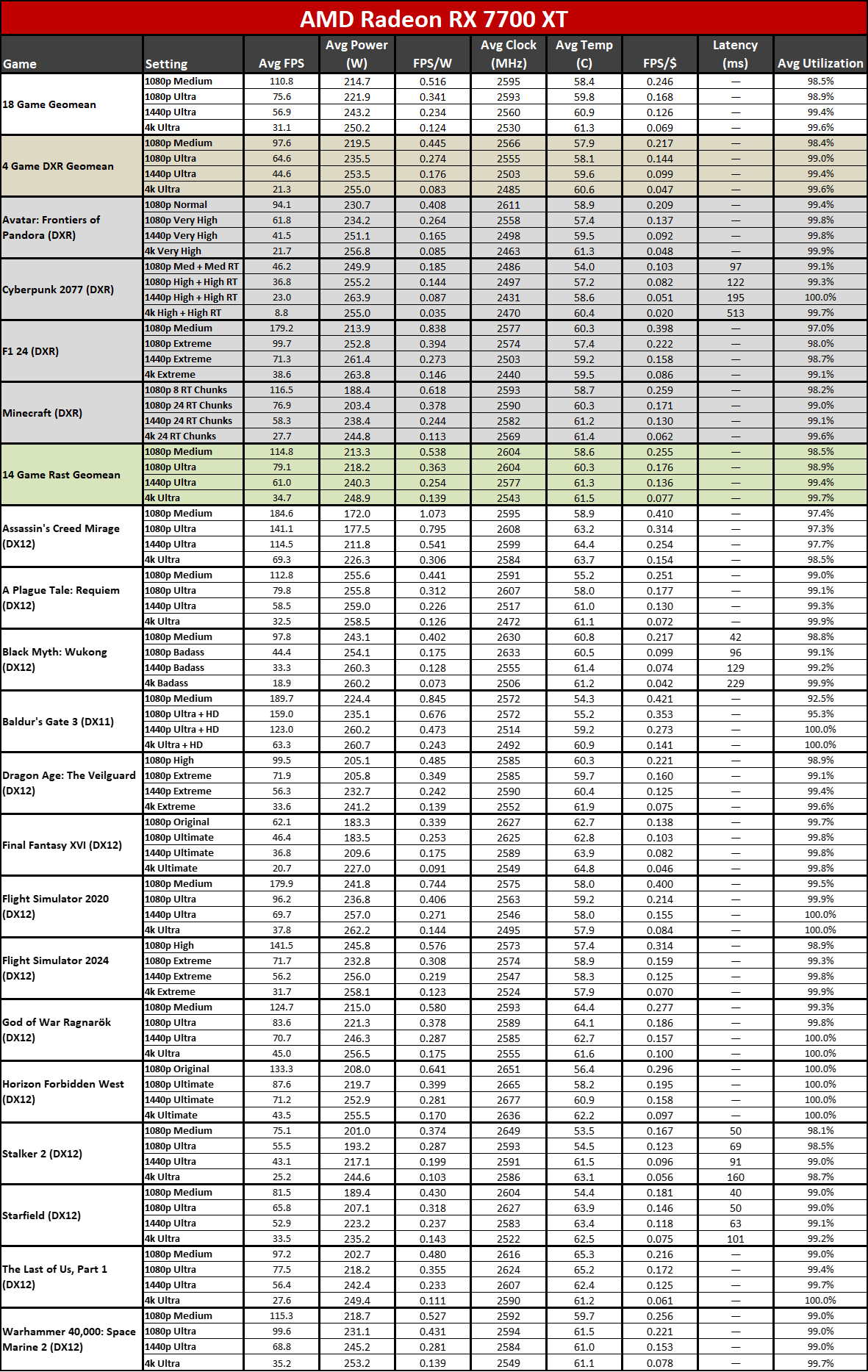 Nvidia GeForce RTX 5060 Ti 16GB performance charts