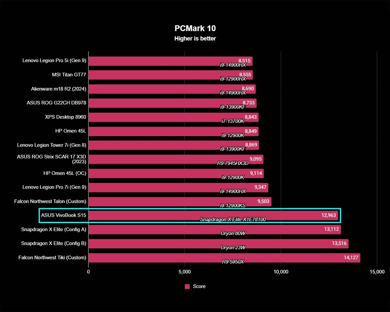 ASUS VivoBook S 15 Benchmarks