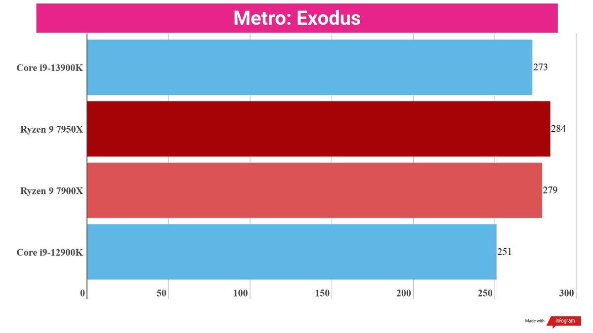 Benchmarking bar charts showing the performance of the i9-13900K in relation to other processors.