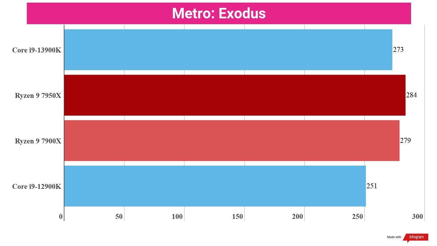 Benchmarking bar charts showing the performance of the i9-13900K in relation to other processors.