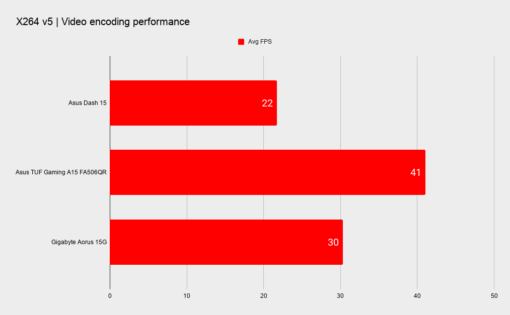 Asus TUF Gaming Dash 15 benchmarks