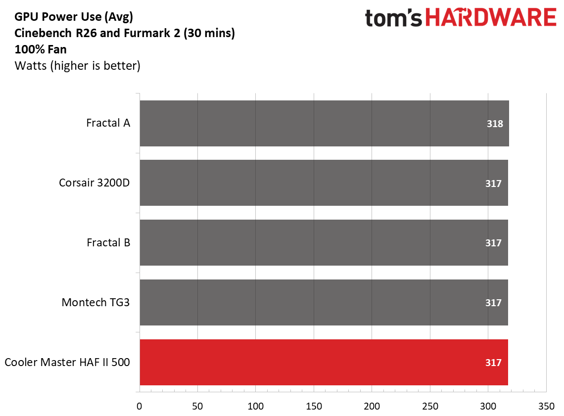 Cooler Master HAF II 500 - Fans @ 100%