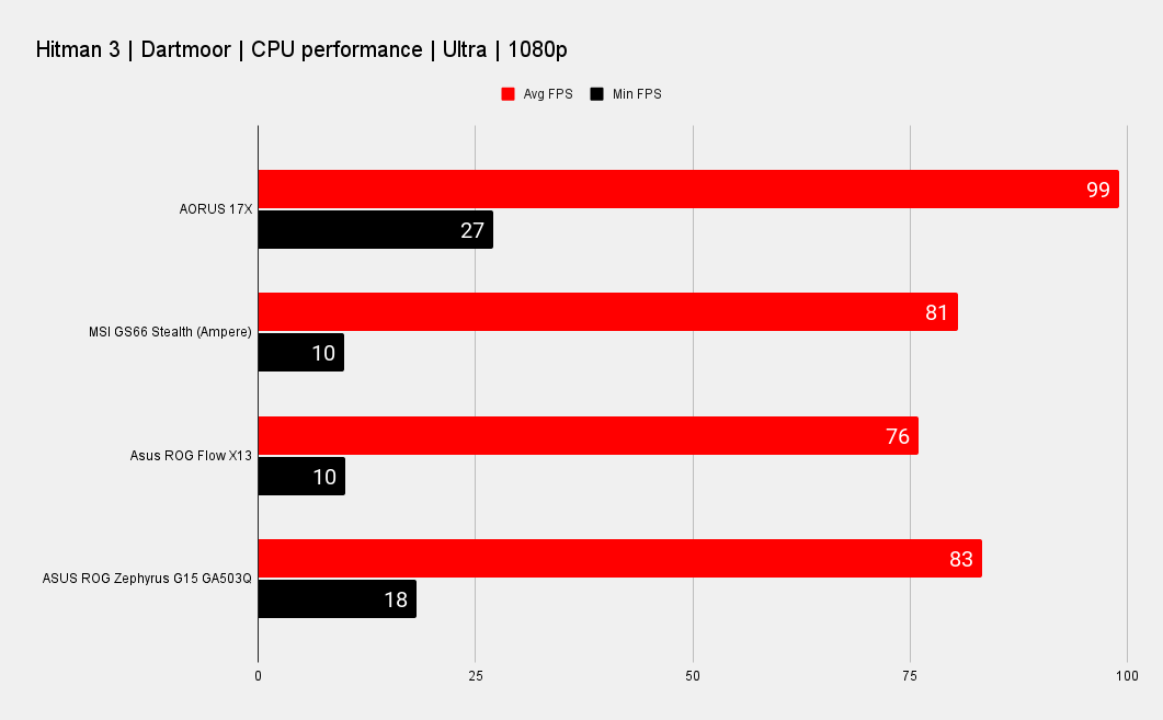 Gigabyte Aorus 17X YC gaming benchmarks