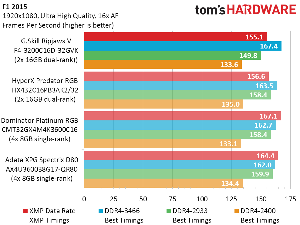 G.Skill Ripjaws V DDR4-3200 2x16GB Kit Review: No Lights, Lighter Price ...