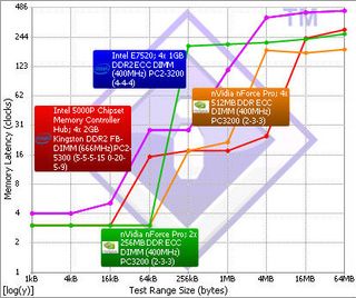 Memory Latency test – Random. Results were the same for all CPUs. Compute Module’s Memory performance is in Red.