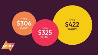 The 2029 Pro AV forecasted numbers from AVIXA. 