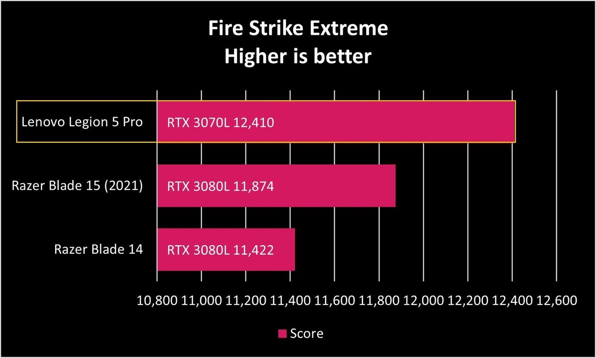 Lenovo Legion 5 Pro Fire Strike Extreme Graph
